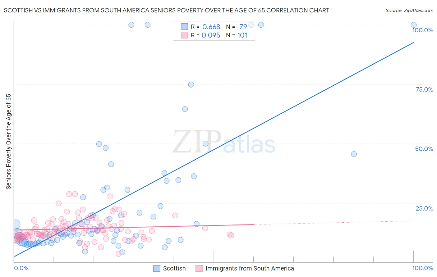 Scottish vs Immigrants from South America Seniors Poverty Over the Age of 65