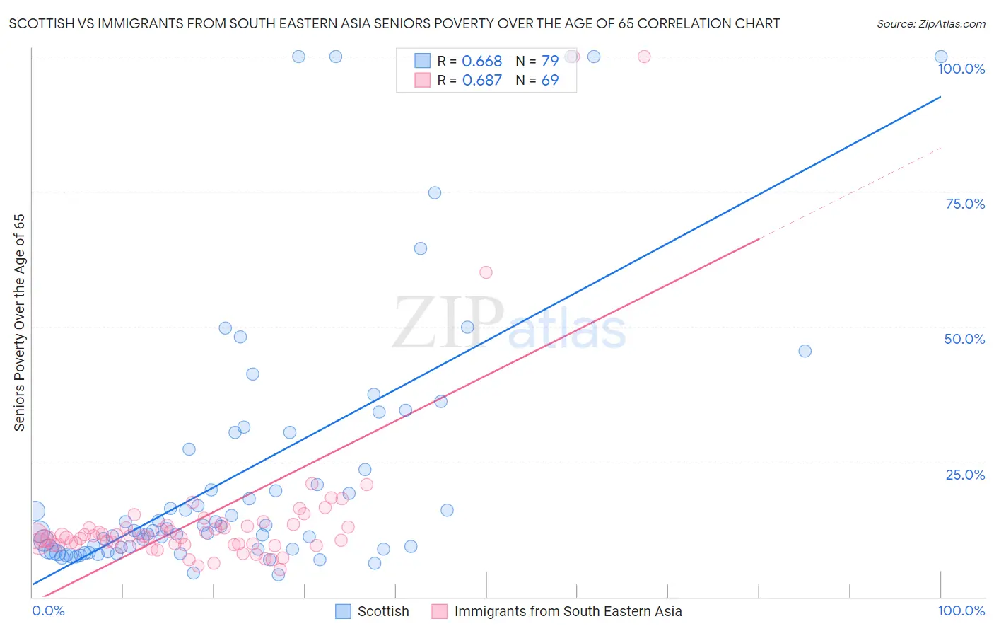 Scottish vs Immigrants from South Eastern Asia Seniors Poverty Over the Age of 65