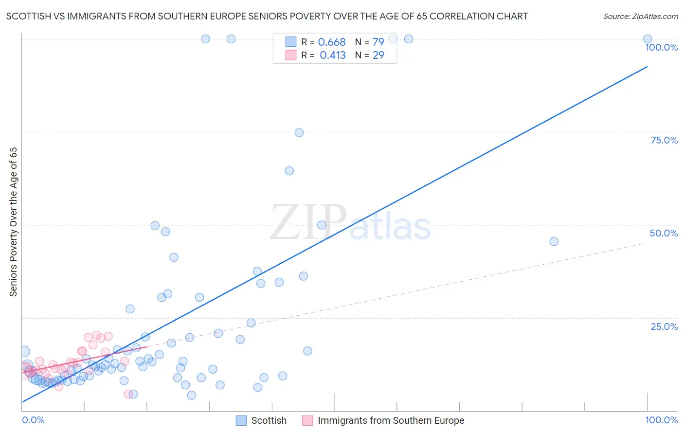 Scottish vs Immigrants from Southern Europe Seniors Poverty Over the Age of 65