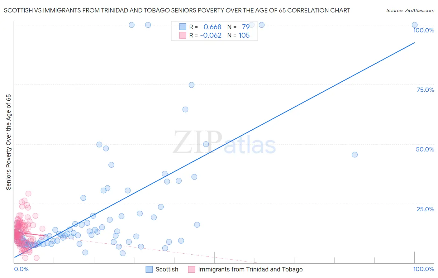 Scottish vs Immigrants from Trinidad and Tobago Seniors Poverty Over the Age of 65