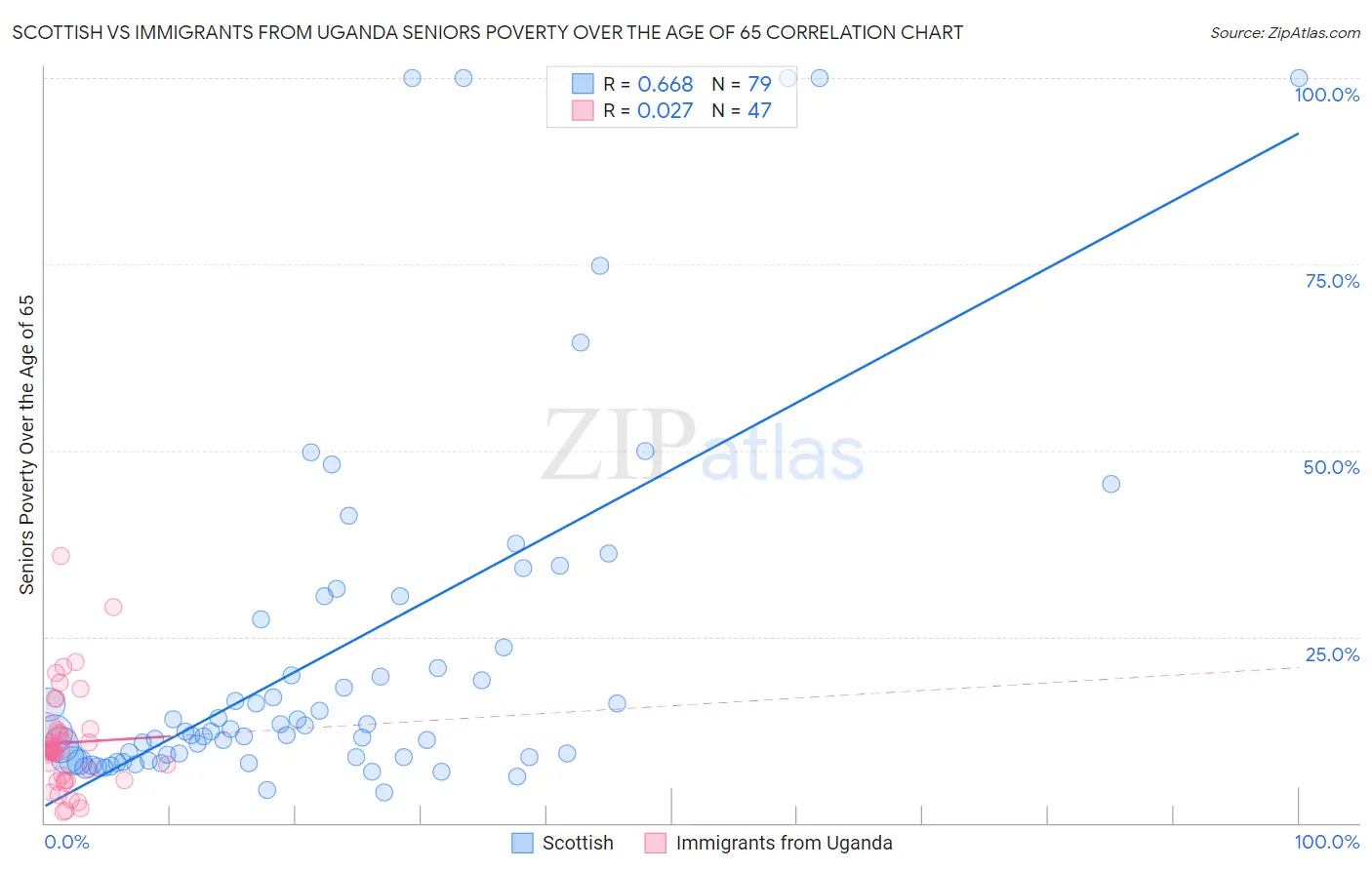 Scottish vs Immigrants from Uganda Seniors Poverty Over the Age of 65