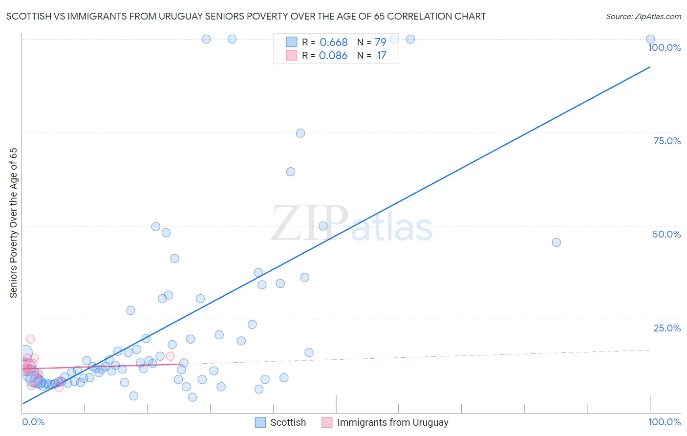 Scottish vs Immigrants from Uruguay Seniors Poverty Over the Age of 65