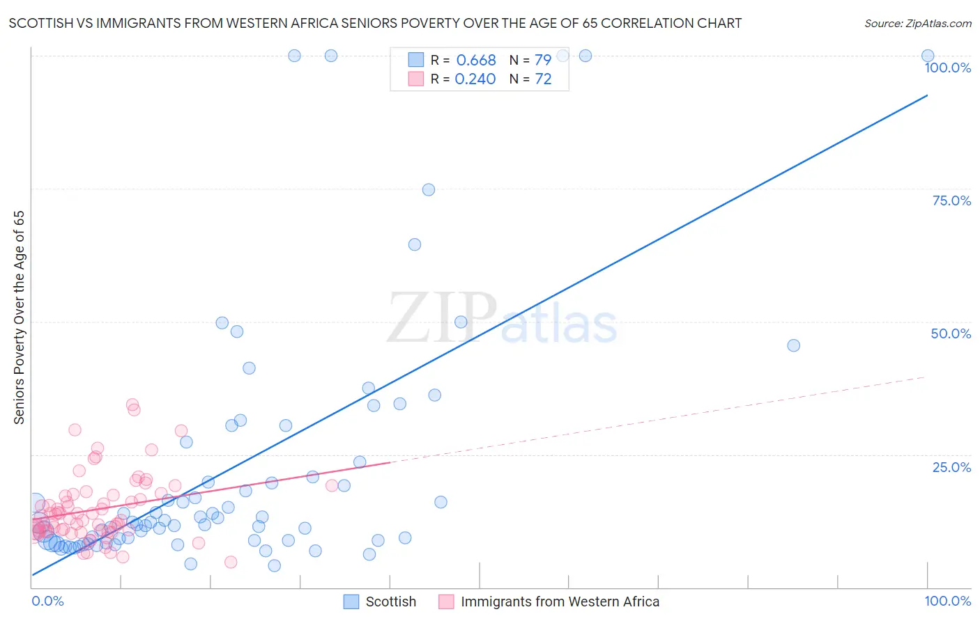 Scottish vs Immigrants from Western Africa Seniors Poverty Over the Age of 65