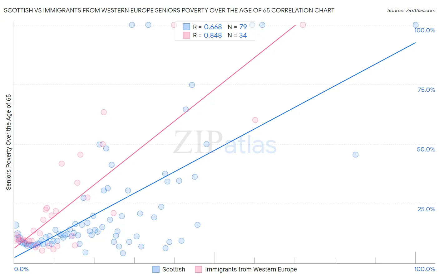 Scottish vs Immigrants from Western Europe Seniors Poverty Over the Age of 65