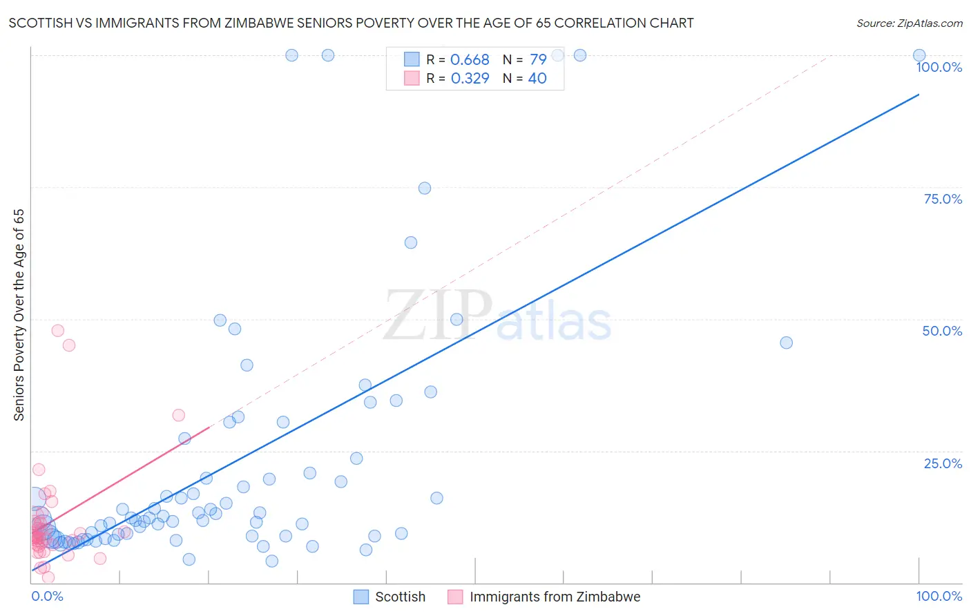 Scottish vs Immigrants from Zimbabwe Seniors Poverty Over the Age of 65