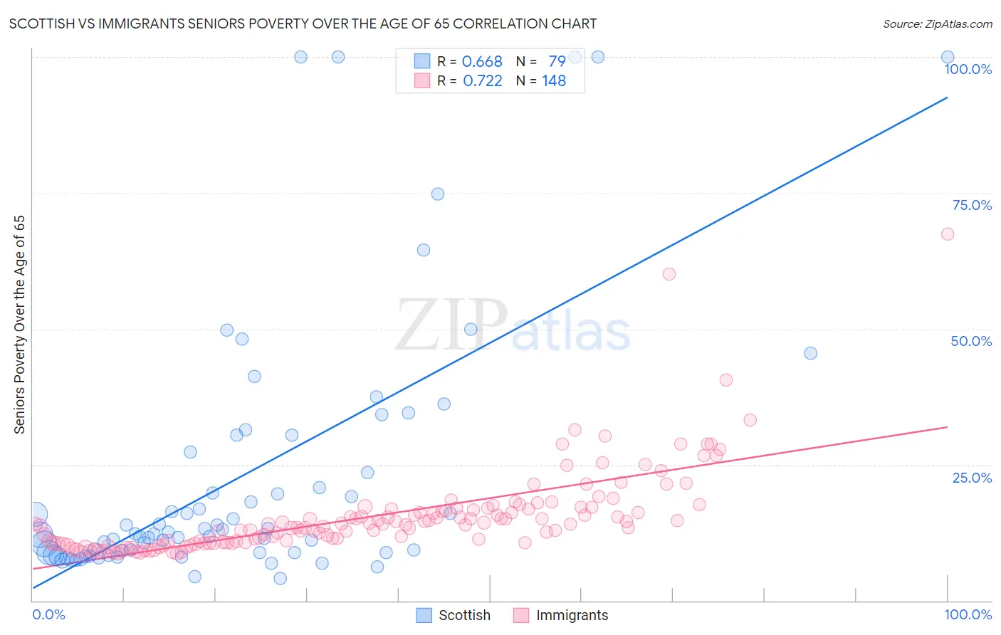 Scottish vs Immigrants Seniors Poverty Over the Age of 65
