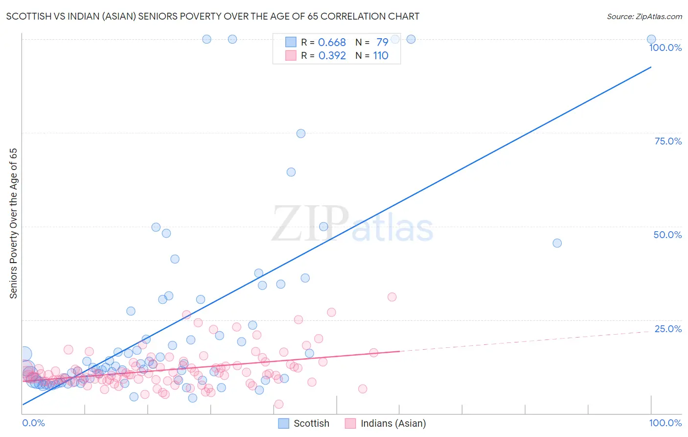 Scottish vs Indian (Asian) Seniors Poverty Over the Age of 65