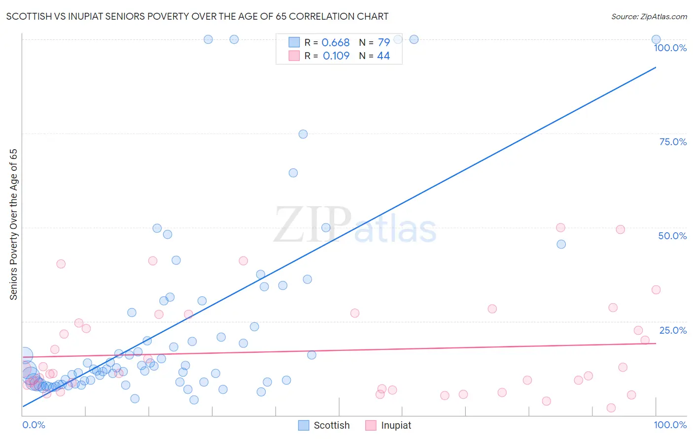 Scottish vs Inupiat Seniors Poverty Over the Age of 65