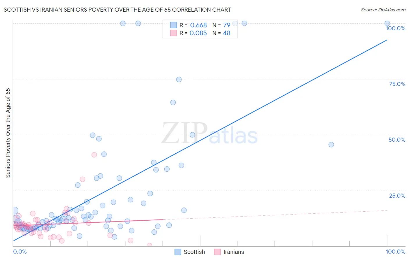Scottish vs Iranian Seniors Poverty Over the Age of 65