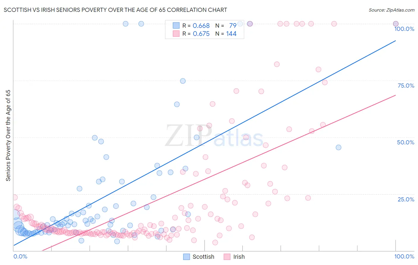 Scottish vs Irish Seniors Poverty Over the Age of 65
