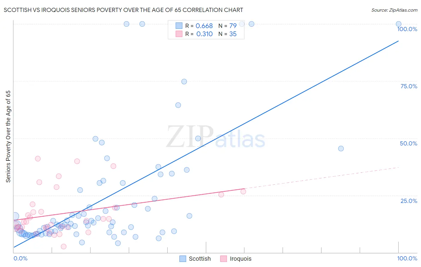 Scottish vs Iroquois Seniors Poverty Over the Age of 65