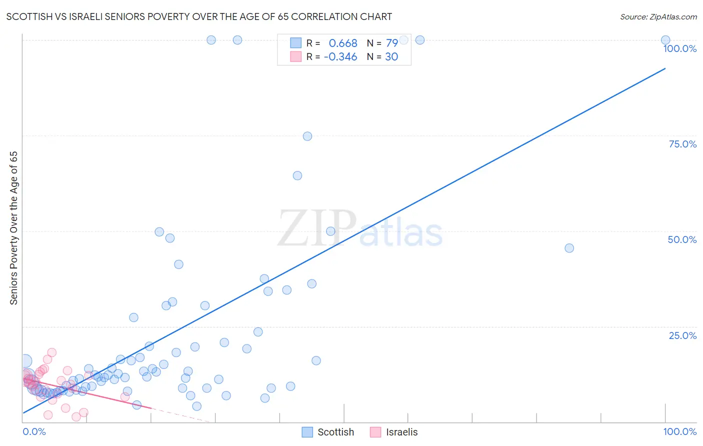 Scottish vs Israeli Seniors Poverty Over the Age of 65