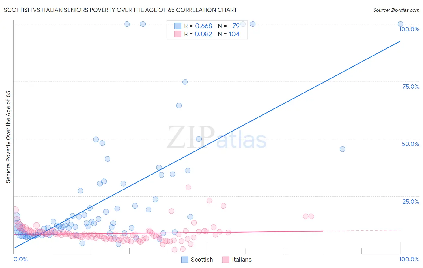 Scottish vs Italian Seniors Poverty Over the Age of 65