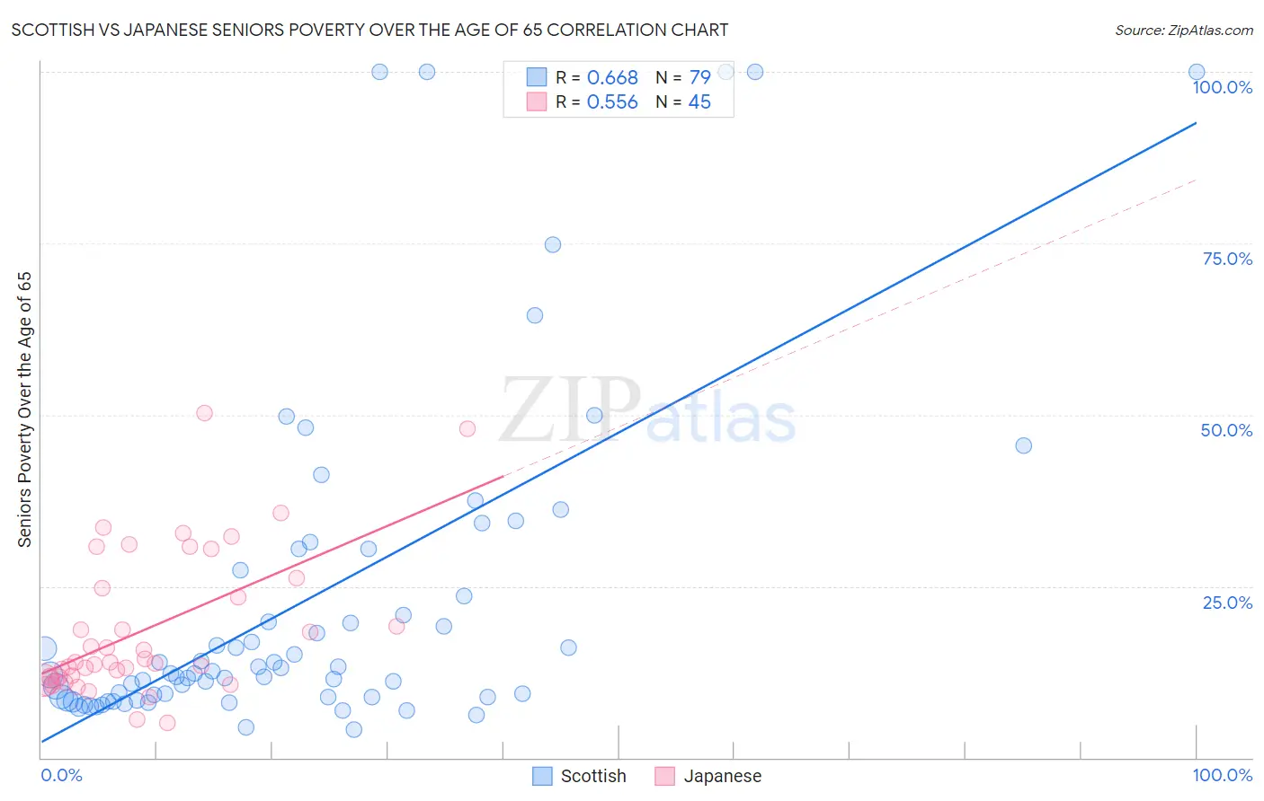 Scottish vs Japanese Seniors Poverty Over the Age of 65