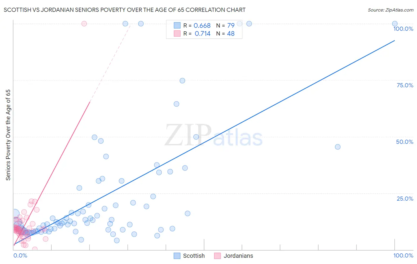 Scottish vs Jordanian Seniors Poverty Over the Age of 65