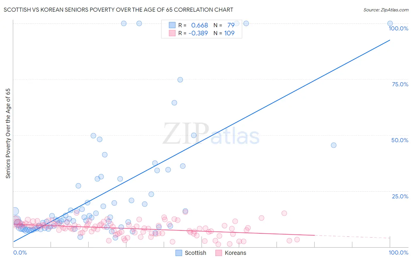 Scottish vs Korean Seniors Poverty Over the Age of 65