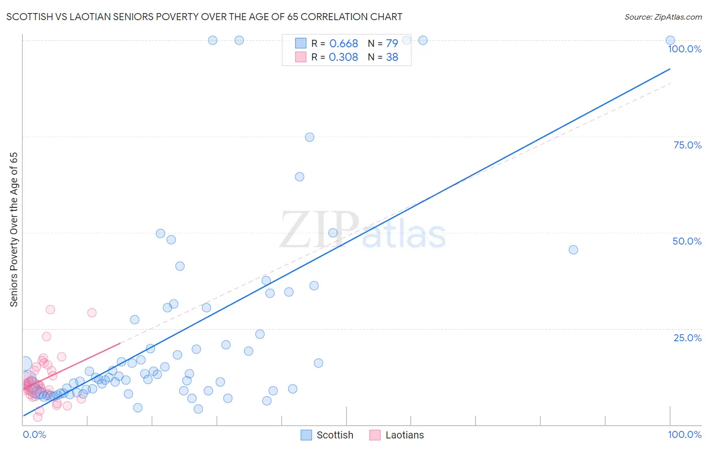 Scottish vs Laotian Seniors Poverty Over the Age of 65