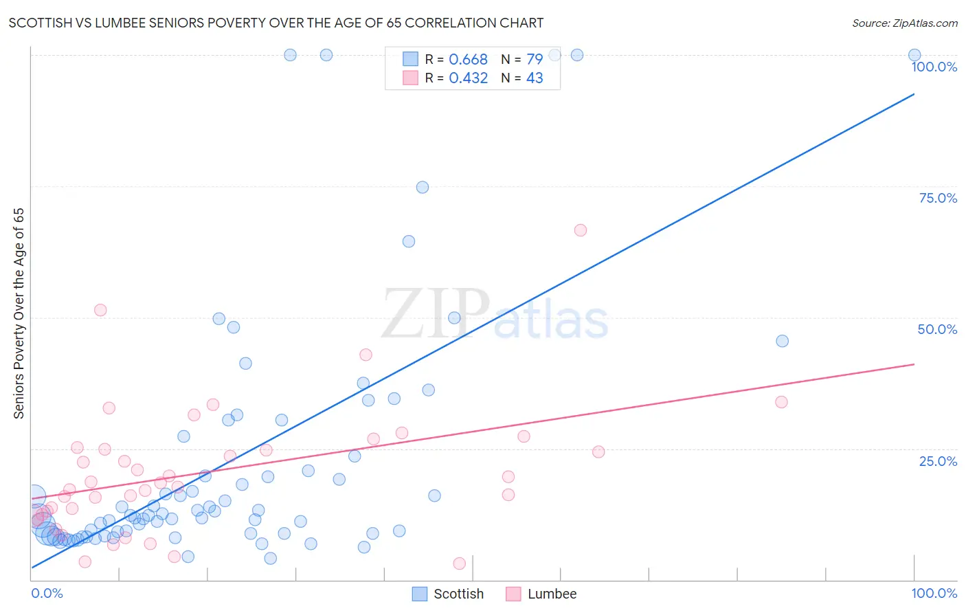 Scottish vs Lumbee Seniors Poverty Over the Age of 65