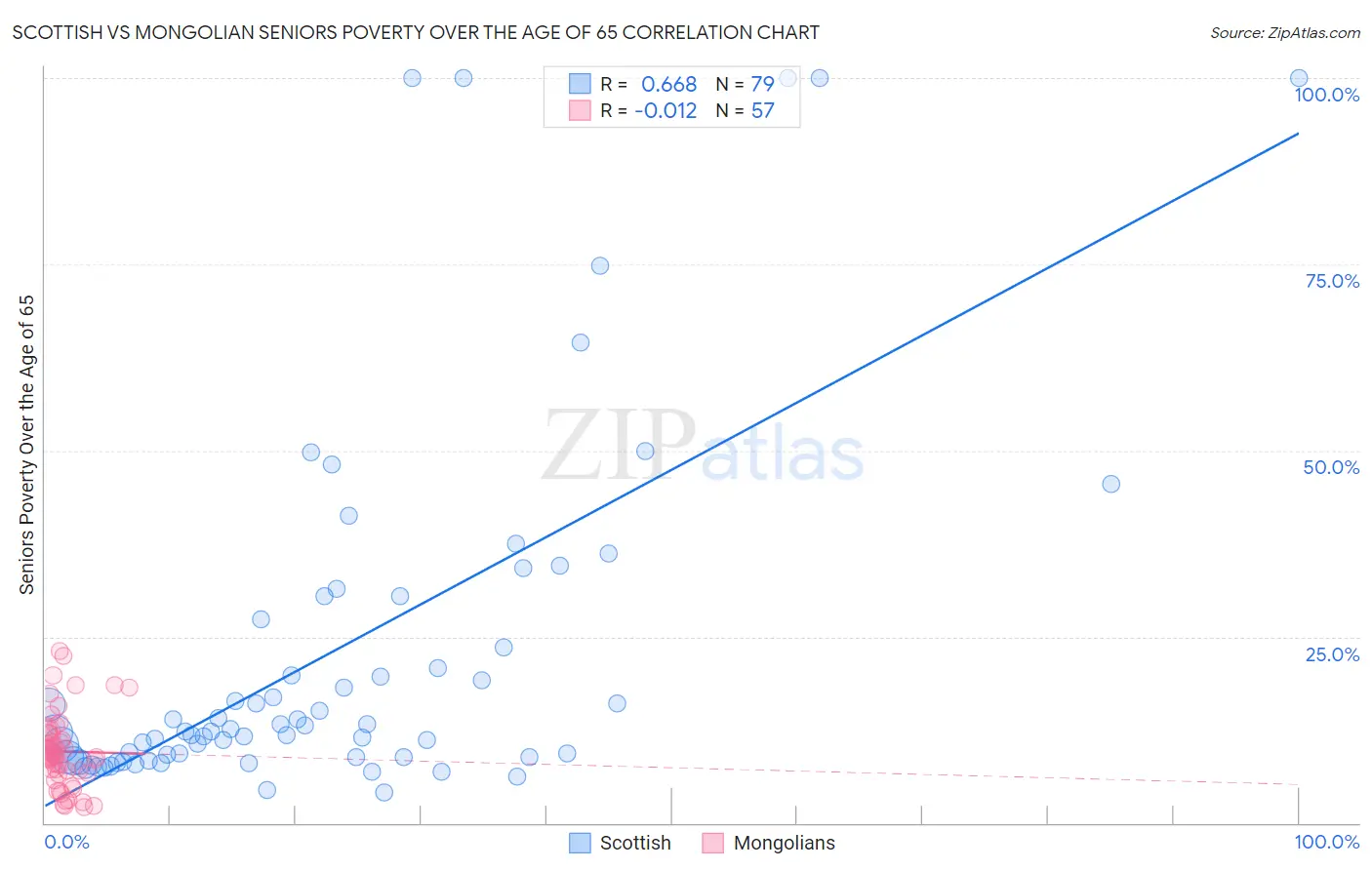 Scottish vs Mongolian Seniors Poverty Over the Age of 65