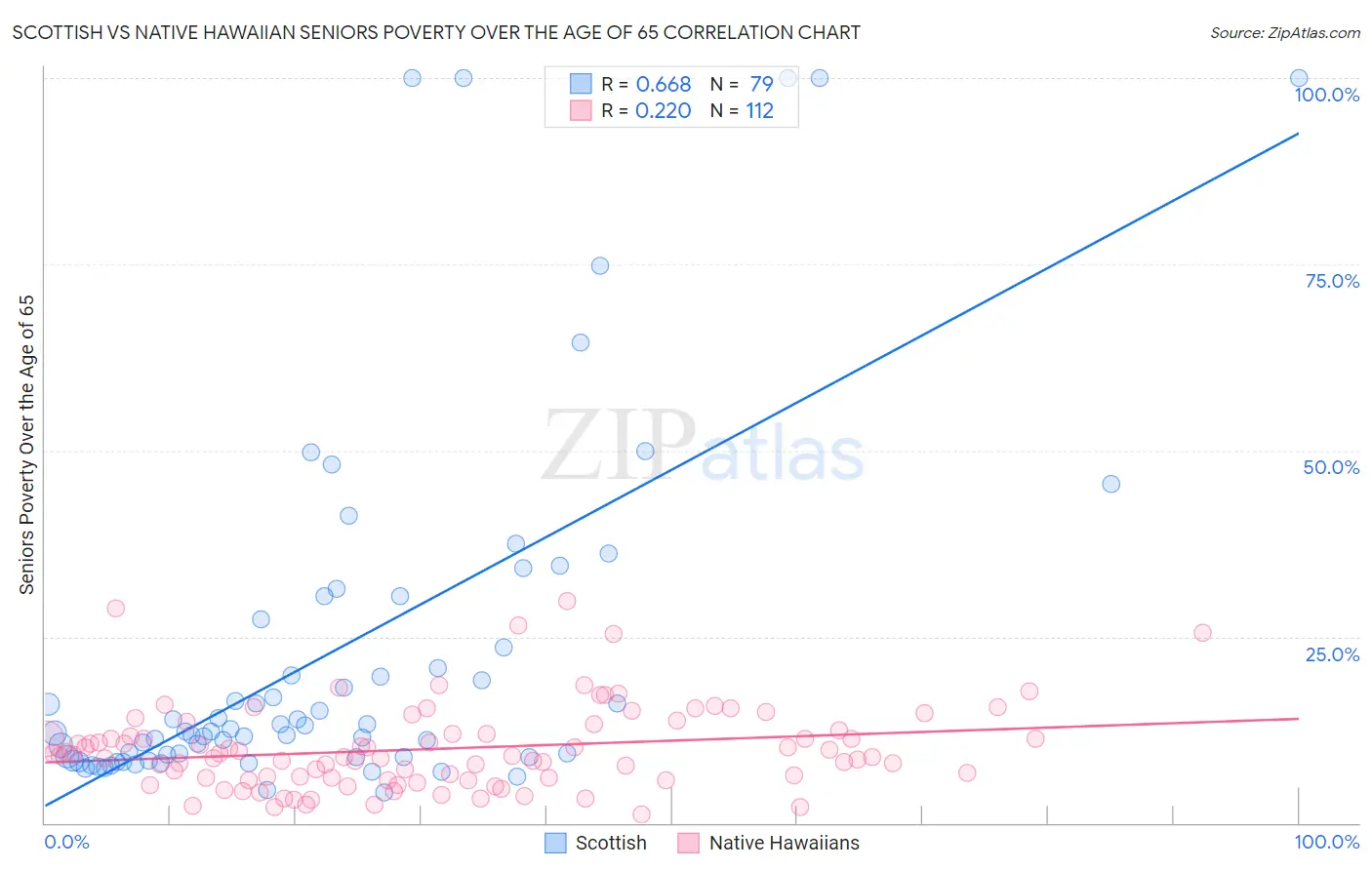 Scottish vs Native Hawaiian Seniors Poverty Over the Age of 65