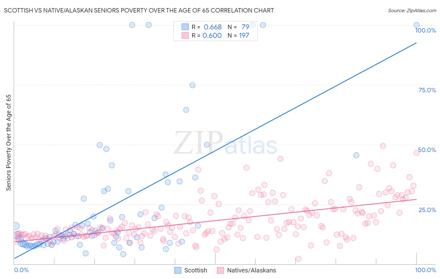 Scottish vs Native/Alaskan Seniors Poverty Over the Age of 65