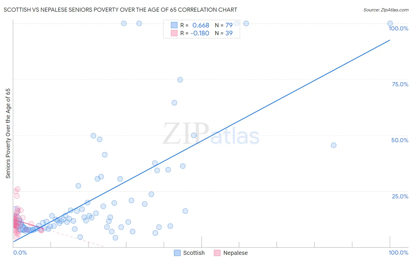 Scottish vs Nepalese Seniors Poverty Over the Age of 65