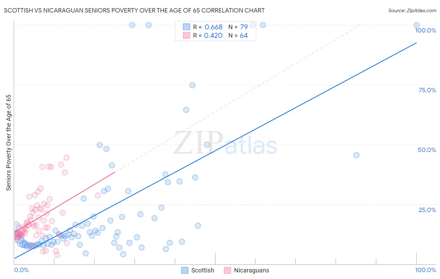 Scottish vs Nicaraguan Seniors Poverty Over the Age of 65
