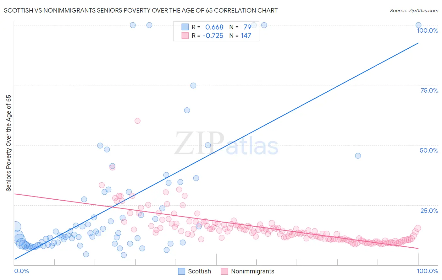 Scottish vs Nonimmigrants Seniors Poverty Over the Age of 65