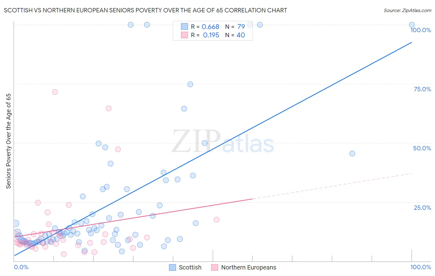 Scottish vs Northern European Seniors Poverty Over the Age of 65