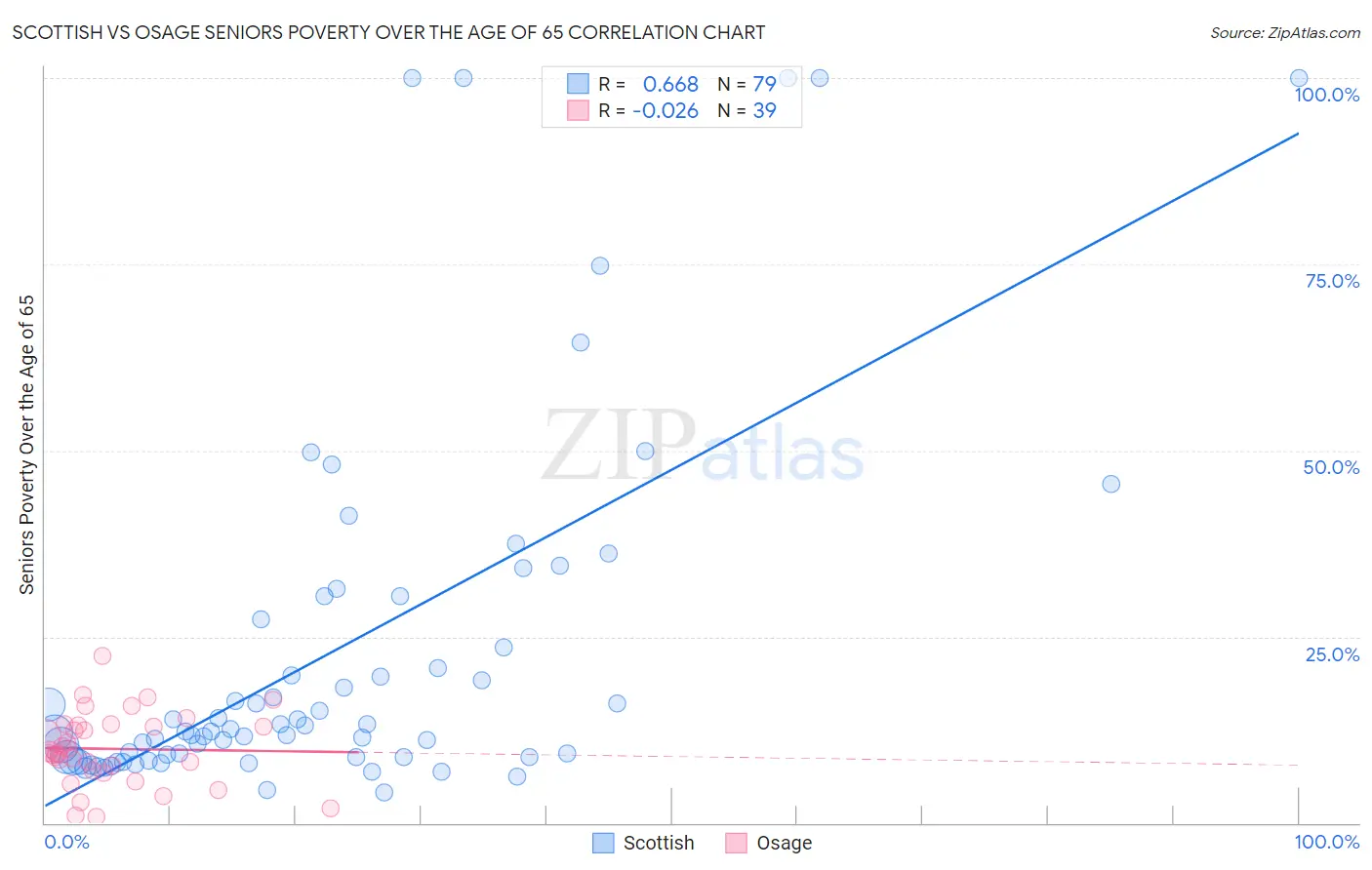 Scottish vs Osage Seniors Poverty Over the Age of 65