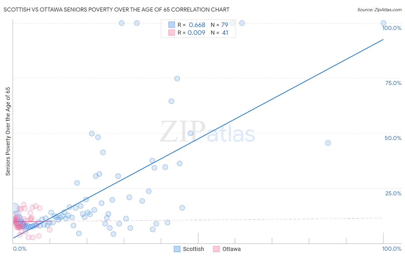 Scottish vs Ottawa Seniors Poverty Over the Age of 65