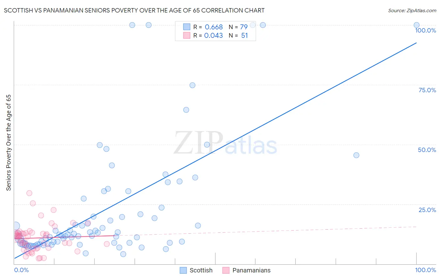 Scottish vs Panamanian Seniors Poverty Over the Age of 65