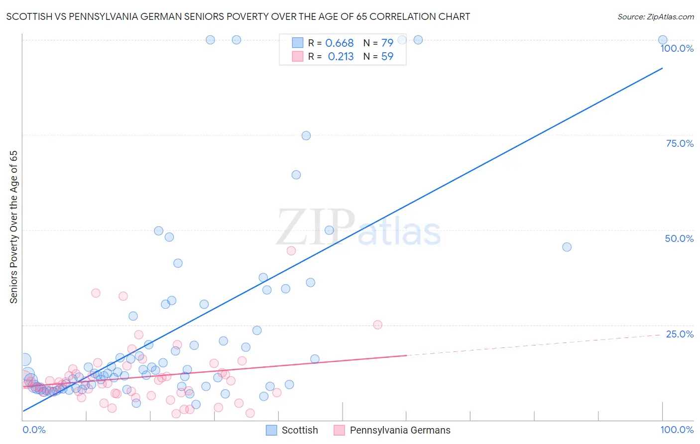 Scottish vs Pennsylvania German Seniors Poverty Over the Age of 65