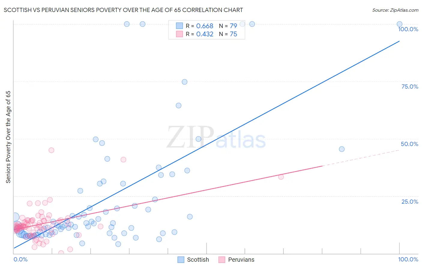 Scottish vs Peruvian Seniors Poverty Over the Age of 65