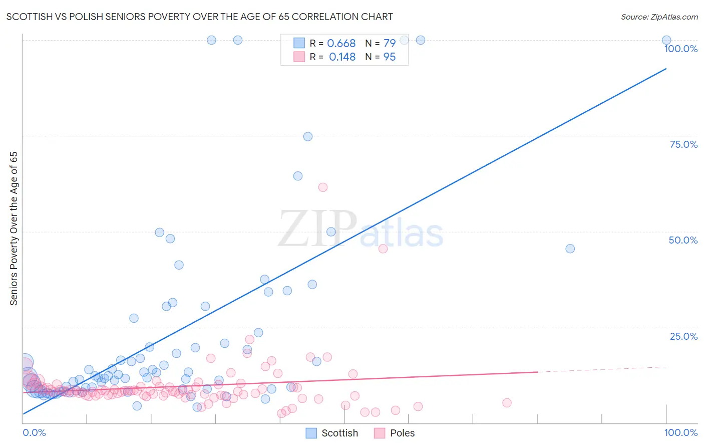 Scottish vs Polish Seniors Poverty Over the Age of 65