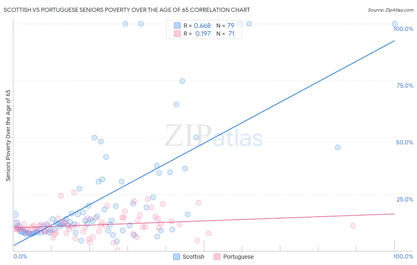 Scottish vs Portuguese Seniors Poverty Over the Age of 65