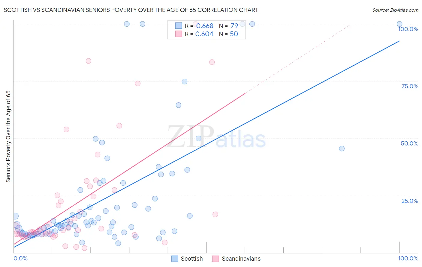 Scottish vs Scandinavian Seniors Poverty Over the Age of 65