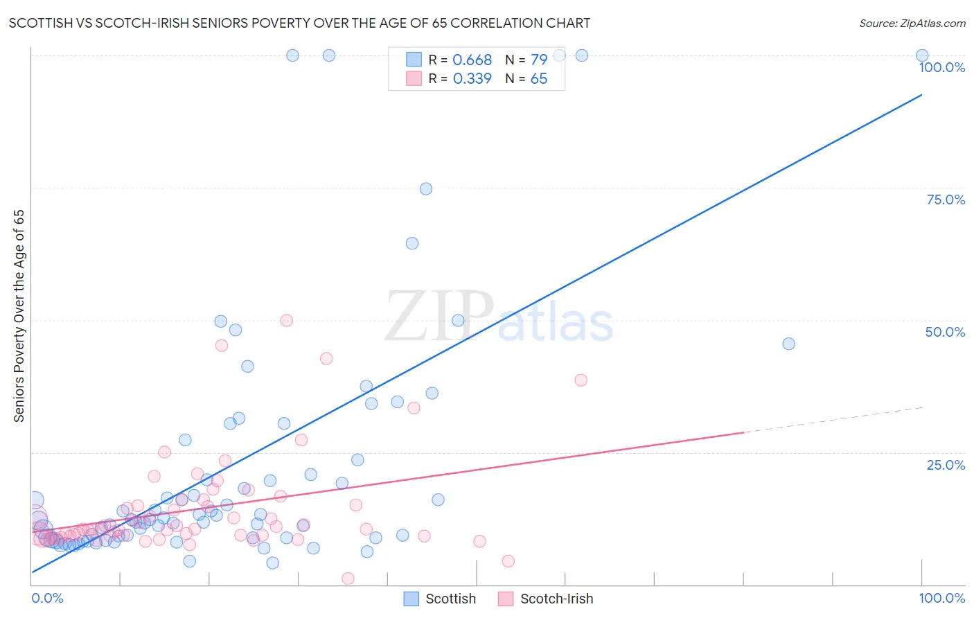 Scottish vs Scotch-Irish Seniors Poverty Over the Age of 65