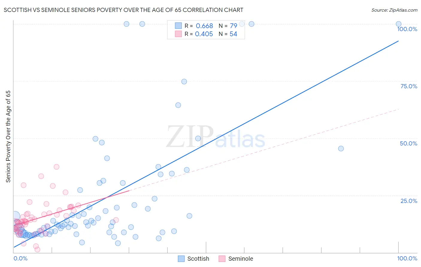 Scottish vs Seminole Seniors Poverty Over the Age of 65