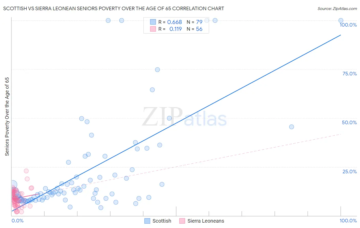 Scottish vs Sierra Leonean Seniors Poverty Over the Age of 65