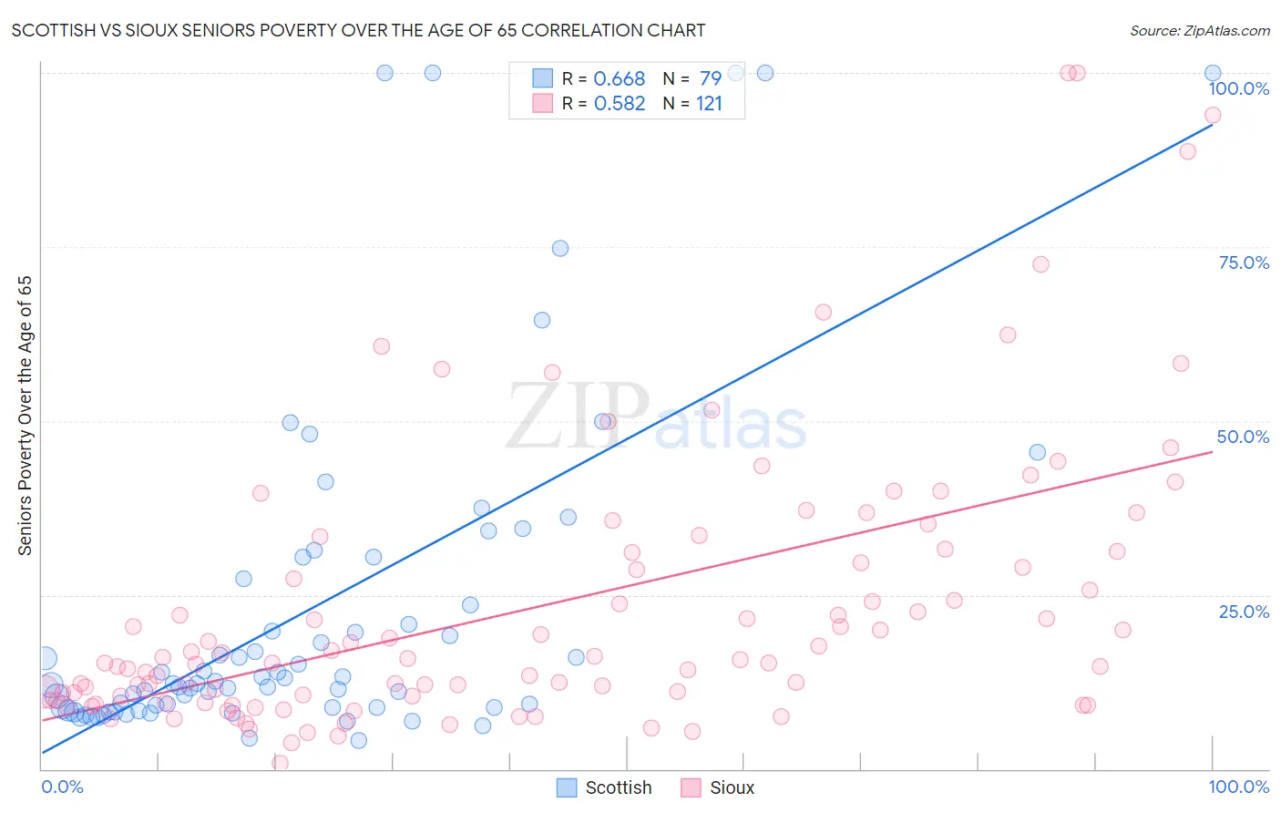 Scottish vs Sioux Seniors Poverty Over the Age of 65