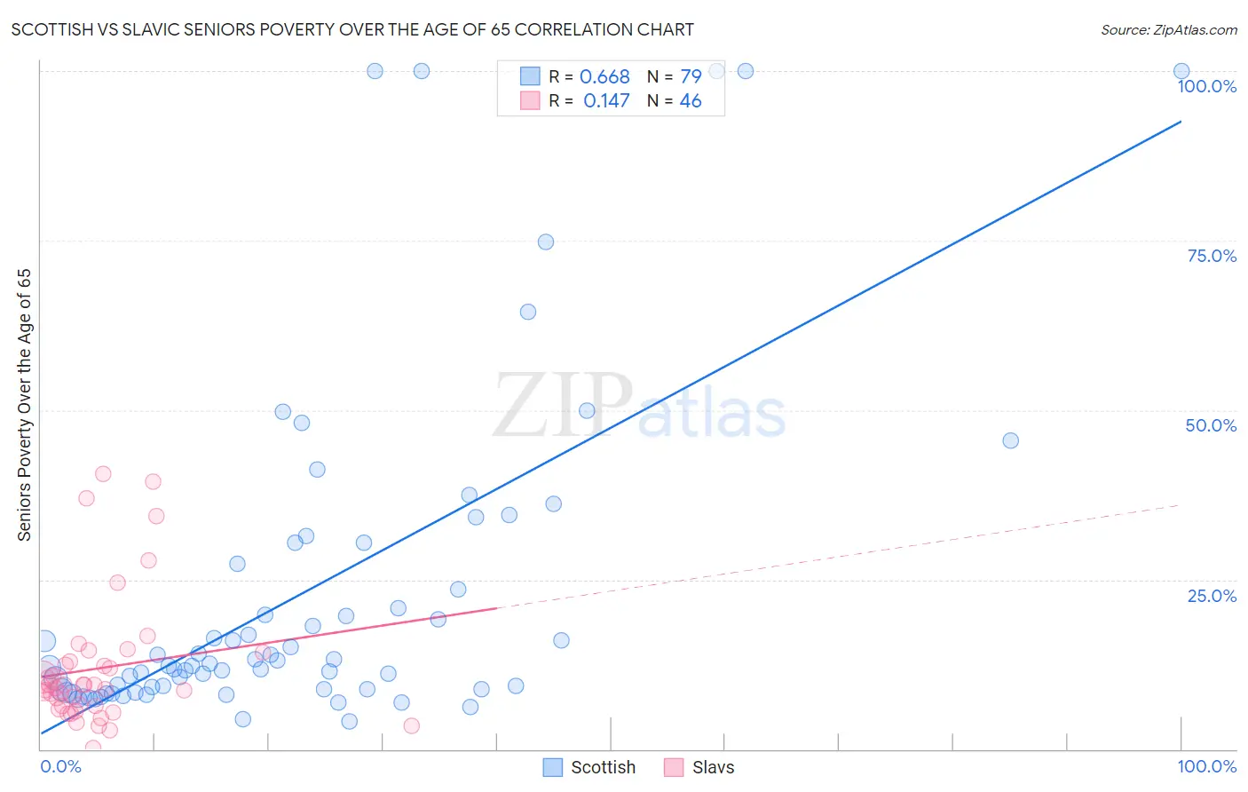 Scottish vs Slavic Seniors Poverty Over the Age of 65