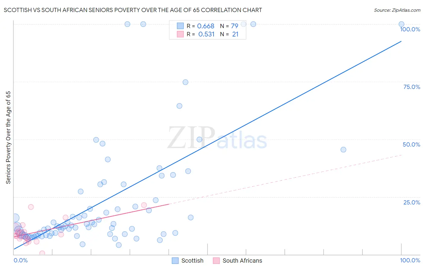 Scottish vs South African Seniors Poverty Over the Age of 65