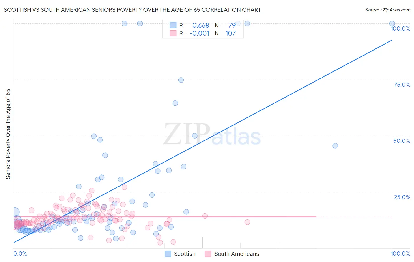 Scottish vs South American Seniors Poverty Over the Age of 65