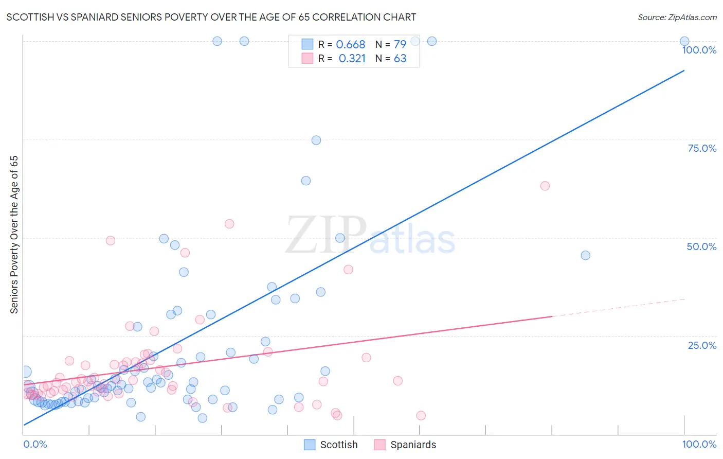 Scottish vs Spaniard Seniors Poverty Over the Age of 65