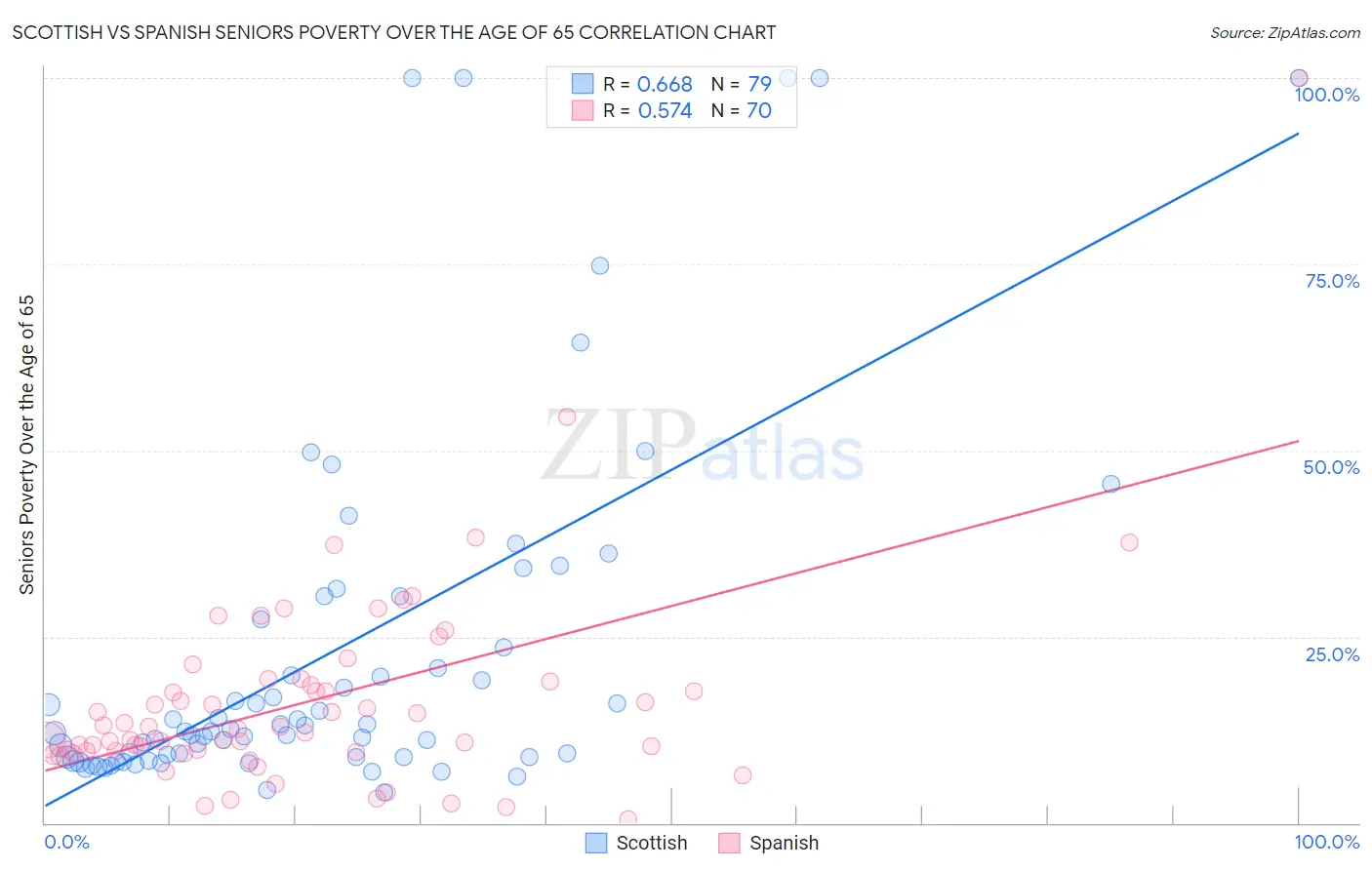 Scottish vs Spanish Seniors Poverty Over the Age of 65