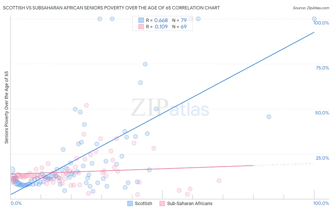Scottish vs Subsaharan African Seniors Poverty Over the Age of 65