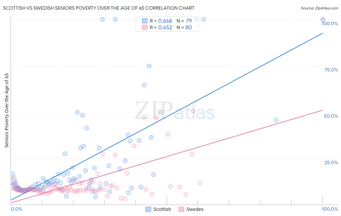 Scottish vs Swedish Seniors Poverty Over the Age of 65