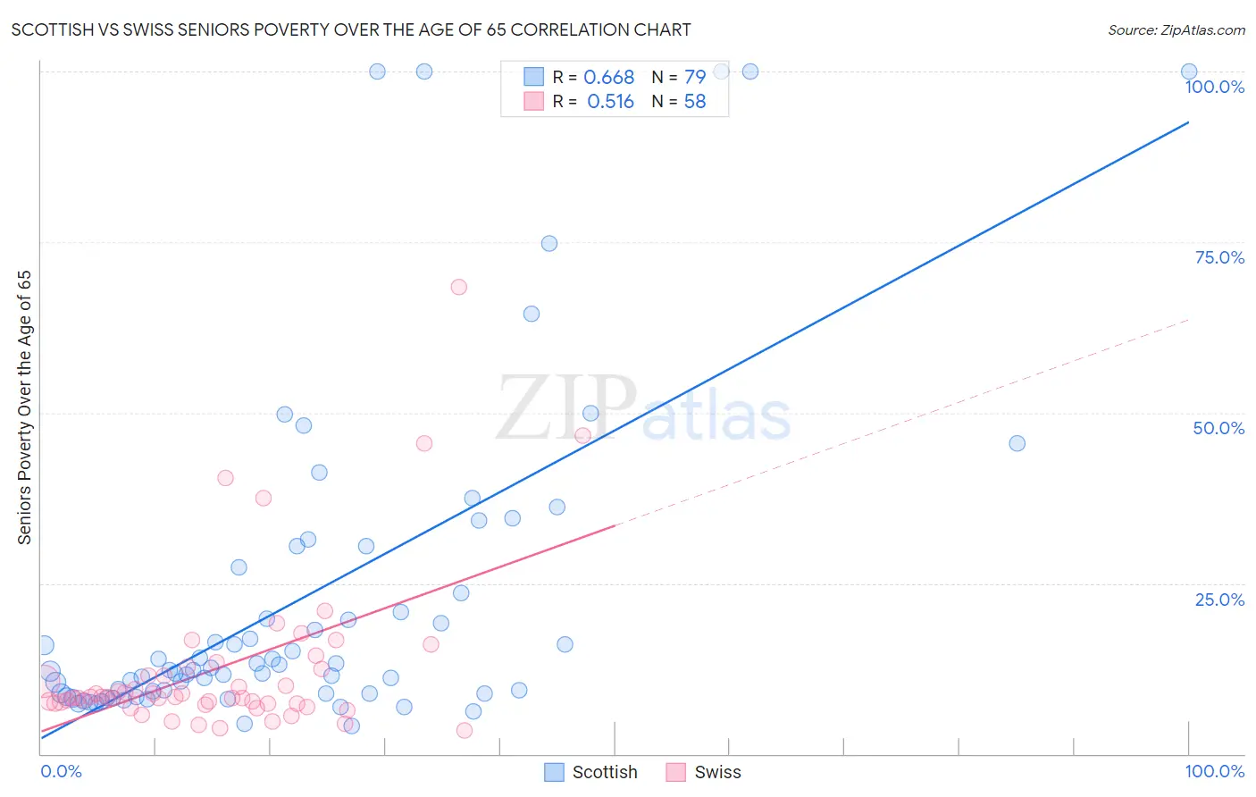 Scottish vs Swiss Seniors Poverty Over the Age of 65