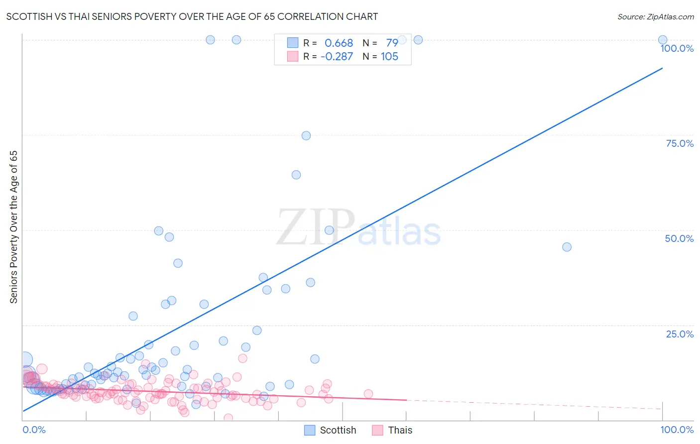 Scottish vs Thai Seniors Poverty Over the Age of 65